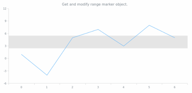 anychart.charts.Cartesian.rangeMarker get created by AnyChart Team