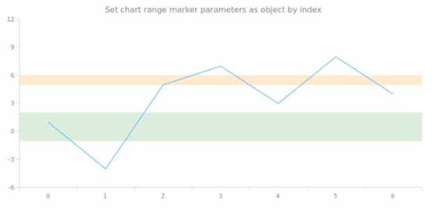 anychart.charts.Cartesian.rangeMarker set asIndexObject created by AnyChart Team