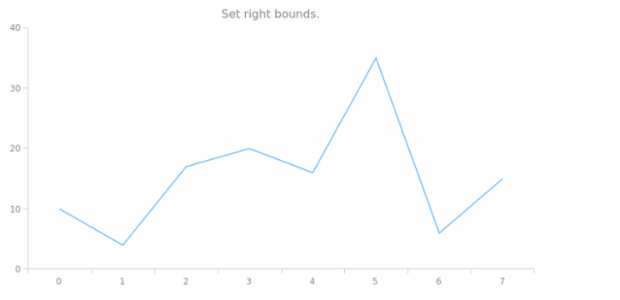 anychart.charts.Cartesian.right set created by AnyChart Team