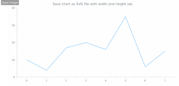 anychart.charts.Cartesian.saveAsSvg set asWidthHeight created by AnyChart Team