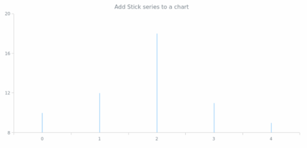 anychart.charts.Cartesian.stick created by AnyChart Team