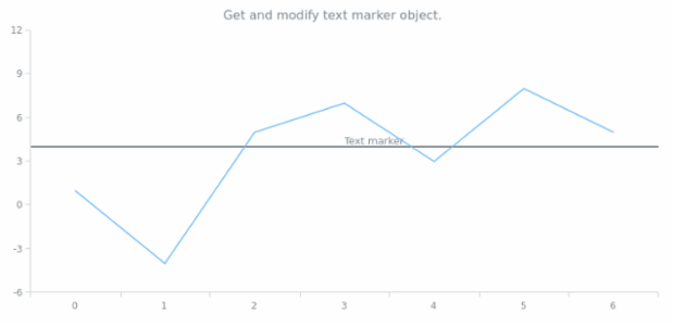 anychart.charts.Cartesian.textMarker get created by AnyChart Team