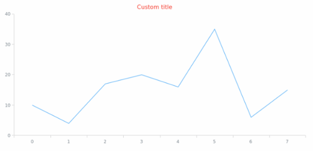 anychart.charts.Cartesian.title set asObj created by AnyChart Team
