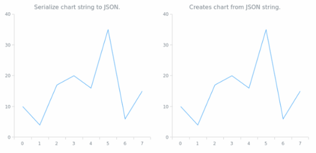 anychart.charts.Cartesian.toJson asString created by AnyChart Team