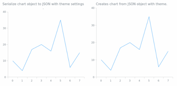 anychart.charts.Cartesian.toJson asTheme created by AnyChart Team