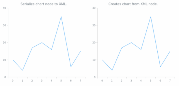 anychart.charts.Cartesian.toXml asNode created by AnyChart Team