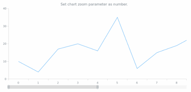 anychart.charts.Cartesian.xZoom set asNum created by AnyChart Team