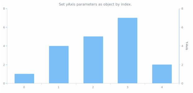 anychart.charts.Cartesian.yAxis set asIndexObject created by AnyChart Team