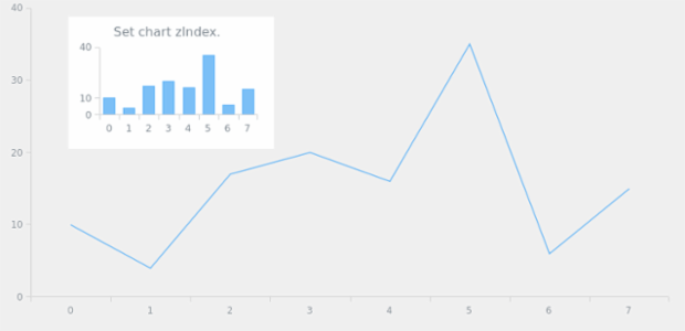 anychart.charts.Cartesian.zIndex set created by AnyChart Team