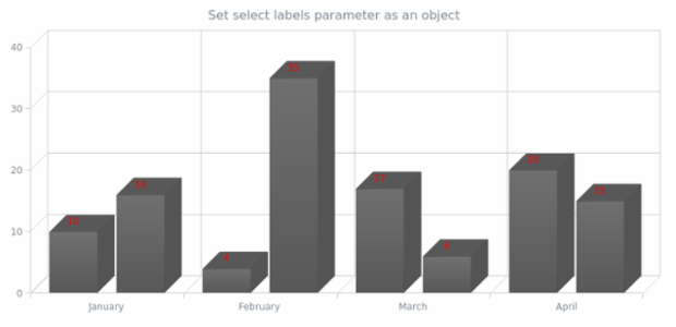 anychart.charts.Cartesian3d.selectLabels set asObj created by AnyChart Team
