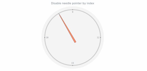 anychart.charts.CircularGauge.needle set asIndexBool created by AnyChart Team