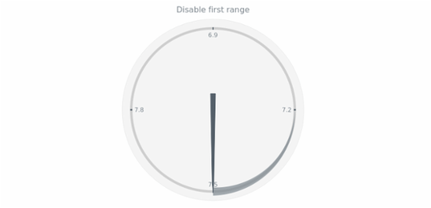 anychart.charts.CircularGauge.range set asBool created by AnyChart Team