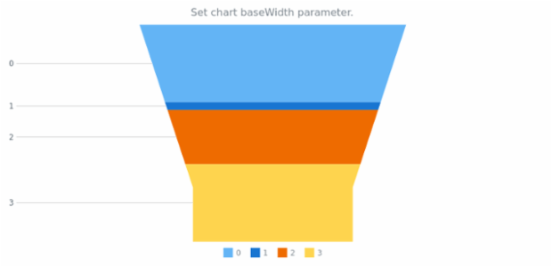 anychart.charts.Funnel.baseWidth set created by AnyChart Team