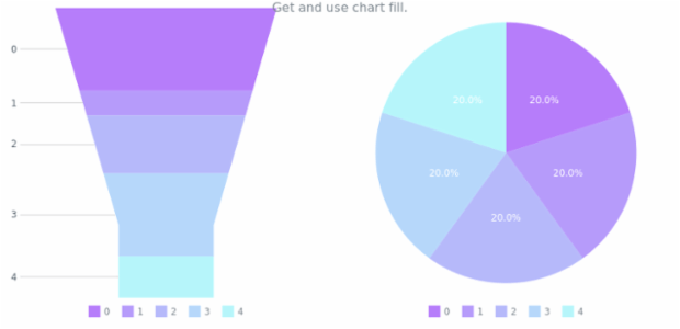 anychart.charts.Funnel.fill get created by AnyChart Team