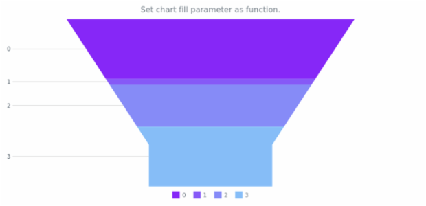 anychart.charts.Funnel.fill set asFunc created by AnyChart Team