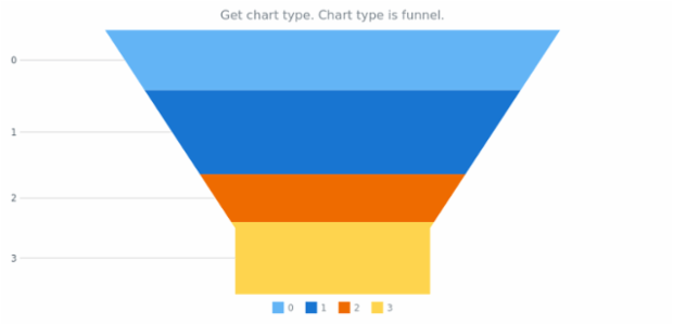 anychart.charts.Funnel.getType created by AnyChart Team