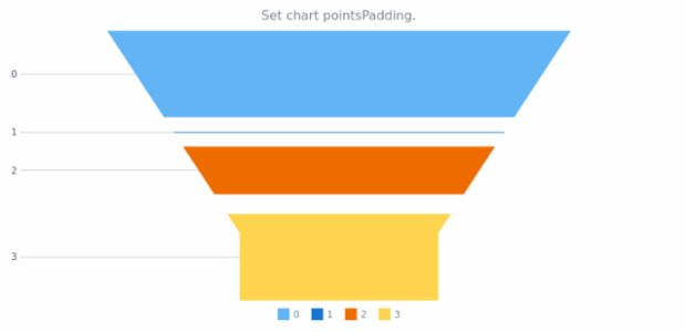 anychart.charts.Funnel.pointsPadding created by AnyChart Team