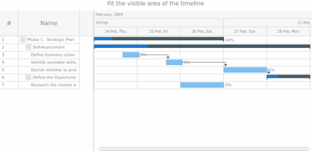 anychart.charts.Gantt.fitToTask created by AnyChart Team