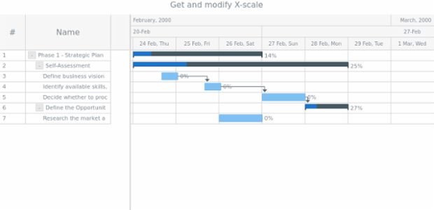 anychart.charts.Gantt.xScale get created by AnyChart Team