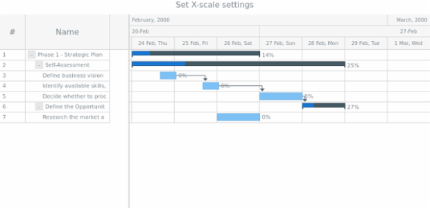 anychart.charts.Gantt.xScale set created by AnyChart Team