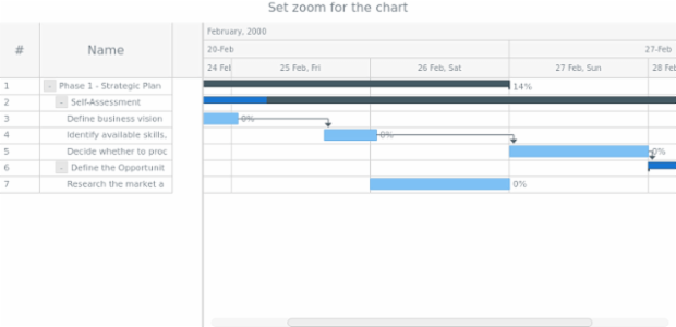 anychart.charts.Gantt.zoomIn created by AnyChart Team