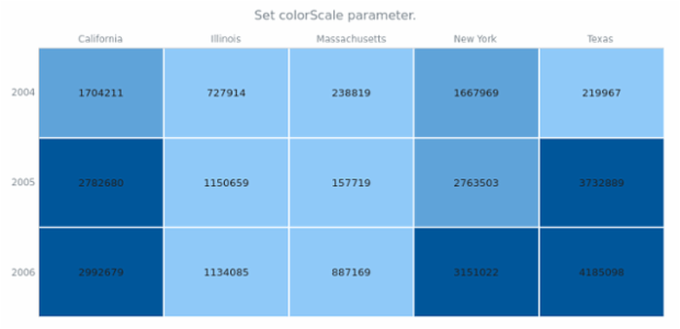 anychart.charts.HeatMap.colorScale set created by AnyChart Team
