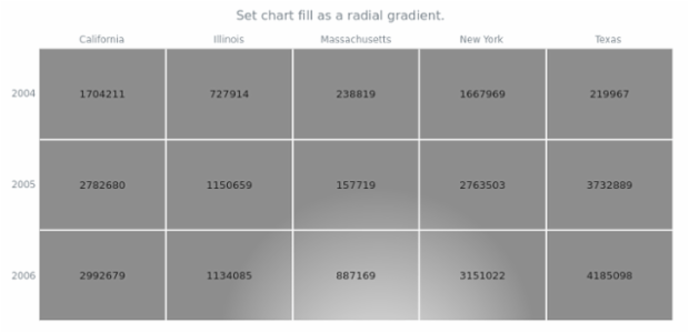 anychart.charts.HeatMap.fill set asRadial created by AnyChart Team