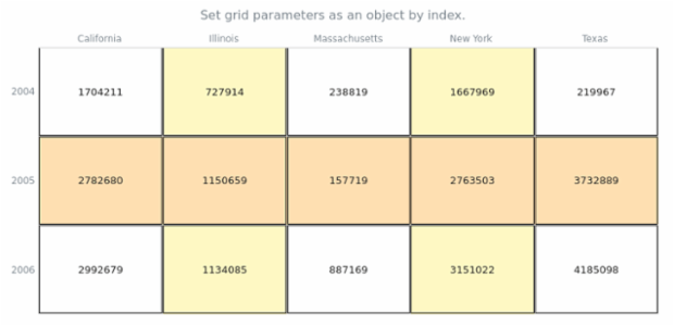 anychart.charts.HeatMap.grid set asIndexObj created by AnyChart Team