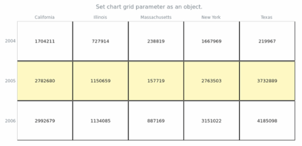 anychart.charts.HeatMap.grid set asObj created by AnyChart Team