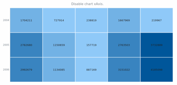 anychart.charts.HeatMap.xAxis set asBool created by AnyChart Team