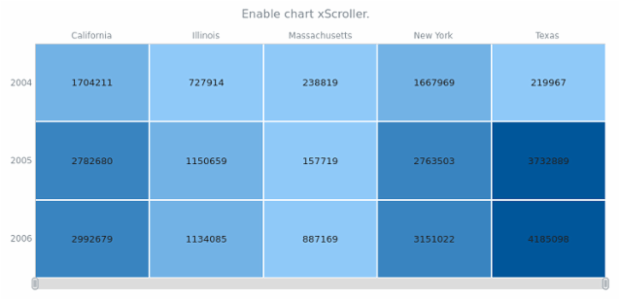 anychart.charts.HeatMap.xScroller set asBool created by AnyChart Team