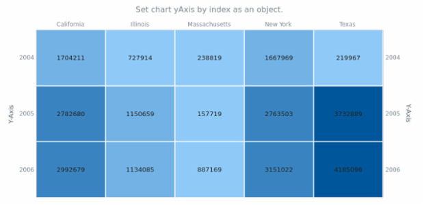 anychart.charts.HeatMap.yAxis set asIndexObj created by AnyChart Team