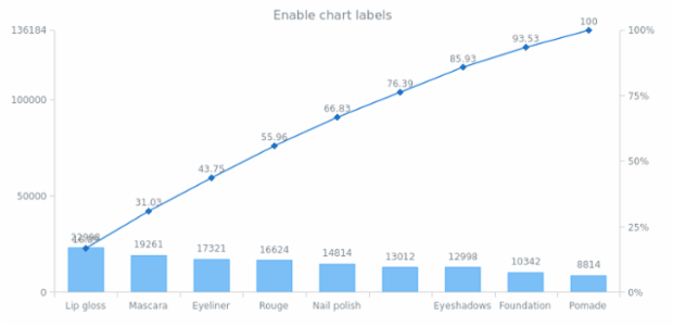 anychart.charts.Pareto.labels set asBool created by AnyChart Team