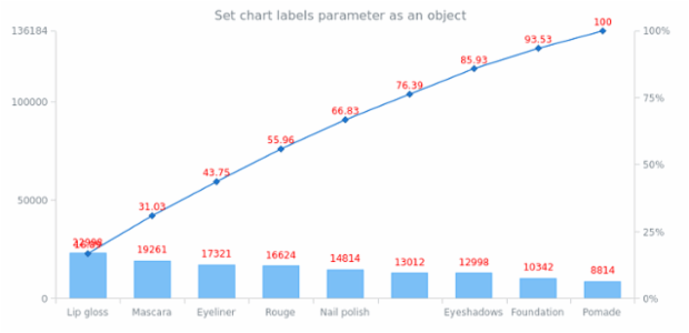 anychart.charts.Pareto.labels set asObj created by AnyChart Team