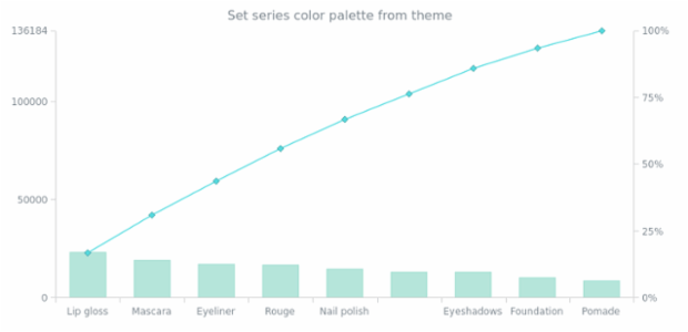 anychart.charts.Pareto.palette set asFromTheme created by AnyChart Team