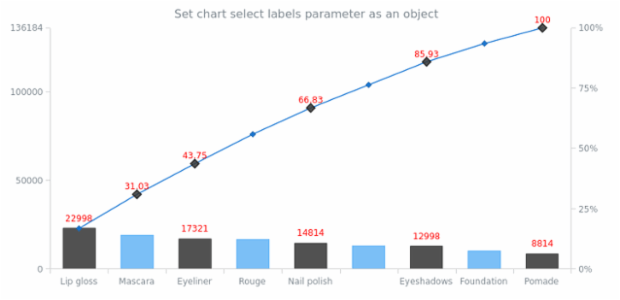 anychart.charts.Pareto.selectLabels set asObj created by AnyChart Team