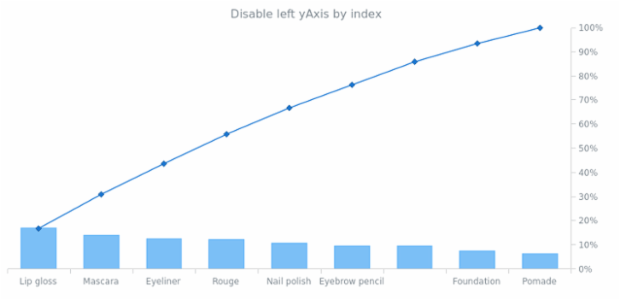 anychart.charts.Pareto.yAxis set asIndexBool created by AnyChart Team
