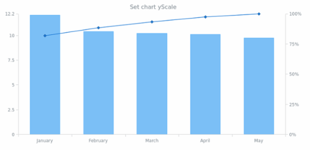 anychart.charts.Pareto.yScale set created by AnyChart Team