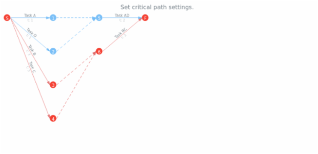 anychart.charts.Pert.criticalPath set created by AnyChart Team