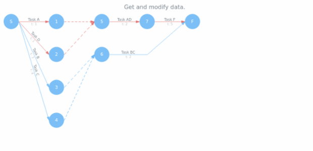 anychart.charts.Pert.data get created by AnyChart Team
