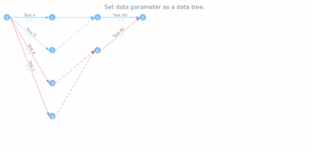 anychart.charts.Pert.data set asDataTree created by AnyChart Team