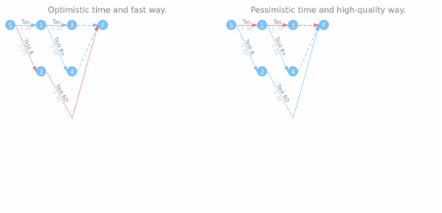 anychart.charts.Pert.expectedTimeCalculator set created by AnyChart Team