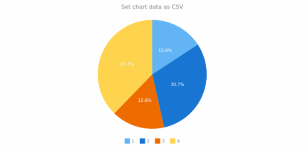 anychart.charts.Pie.data set asCSV created by AnyChart Team