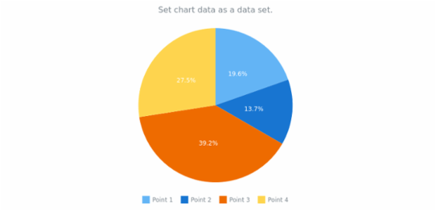 anychart.charts.Pie.data set asDataSet created by AnyChart Team
