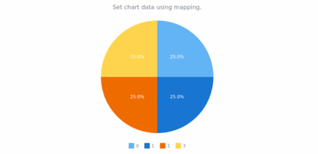 anychart.charts.Pie.data set asMapping created by AnyChart Team