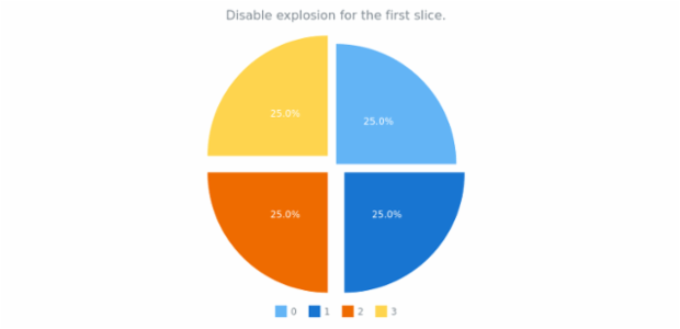 anychart.charts.Pie.explodeSlice set asIndexBool created by AnyChart Team