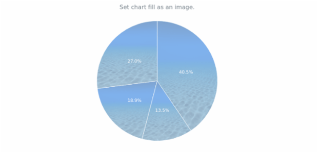 anychart.charts.Pie.fill set asImg created by AnyChart Team