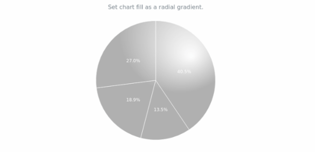 anychart.charts.Pie.fill set asRadial created by AnyChart Team