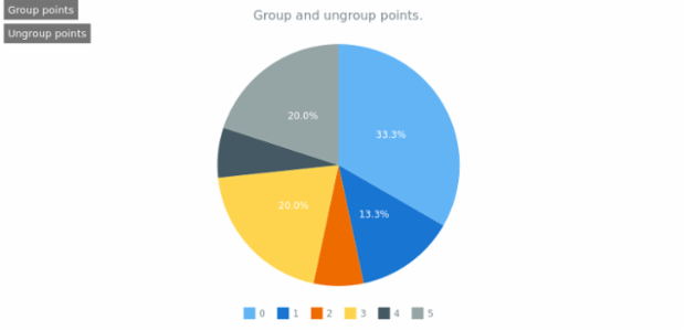 anychart.charts.Pie.group set asNull created by AnyChart Team