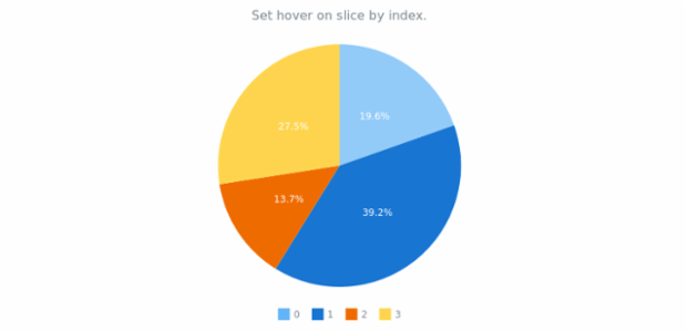 anychart.charts.Pie.hover set asIndex created by AnyChart Team